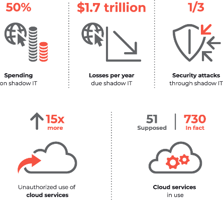 Shadow IT infographic 