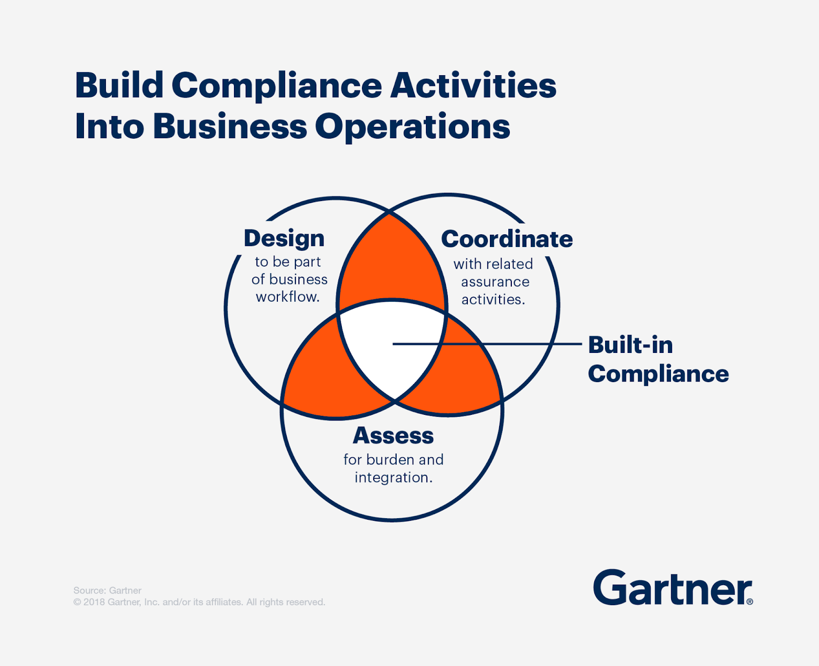 How to build compliance activities into business operations, from Gartner 