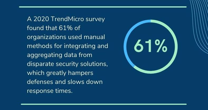 61% of organizations use manual methods to integrate data from disparate security solutions. 