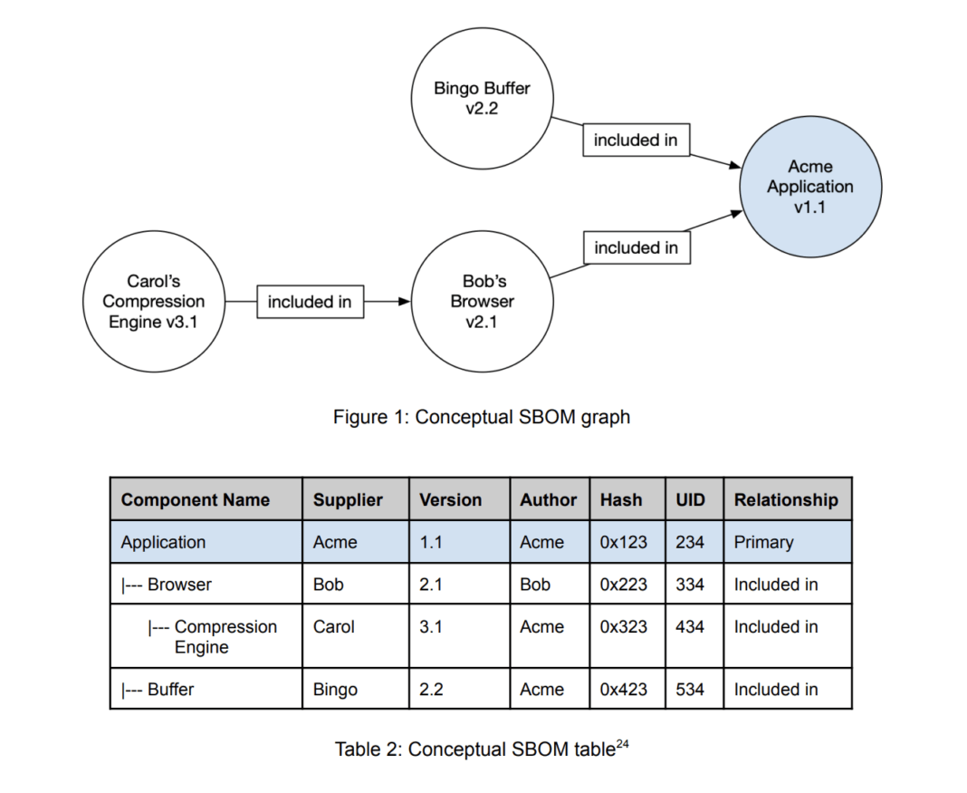 Conceptual SBOM table 