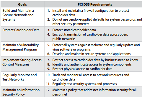 Graphic of the 12 PCI DSS requirements 