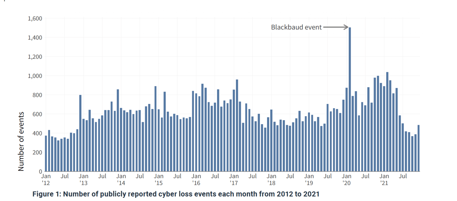 Number of cyber incidents between 2012 and 2021 according to IRIS