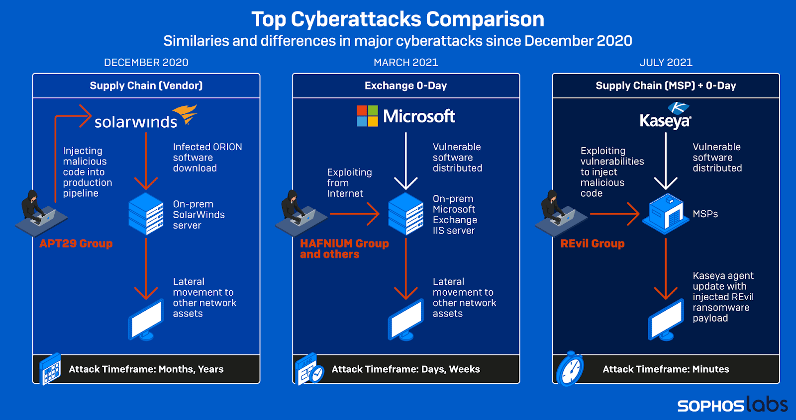 Comparison of major cyberattacks over the last two years