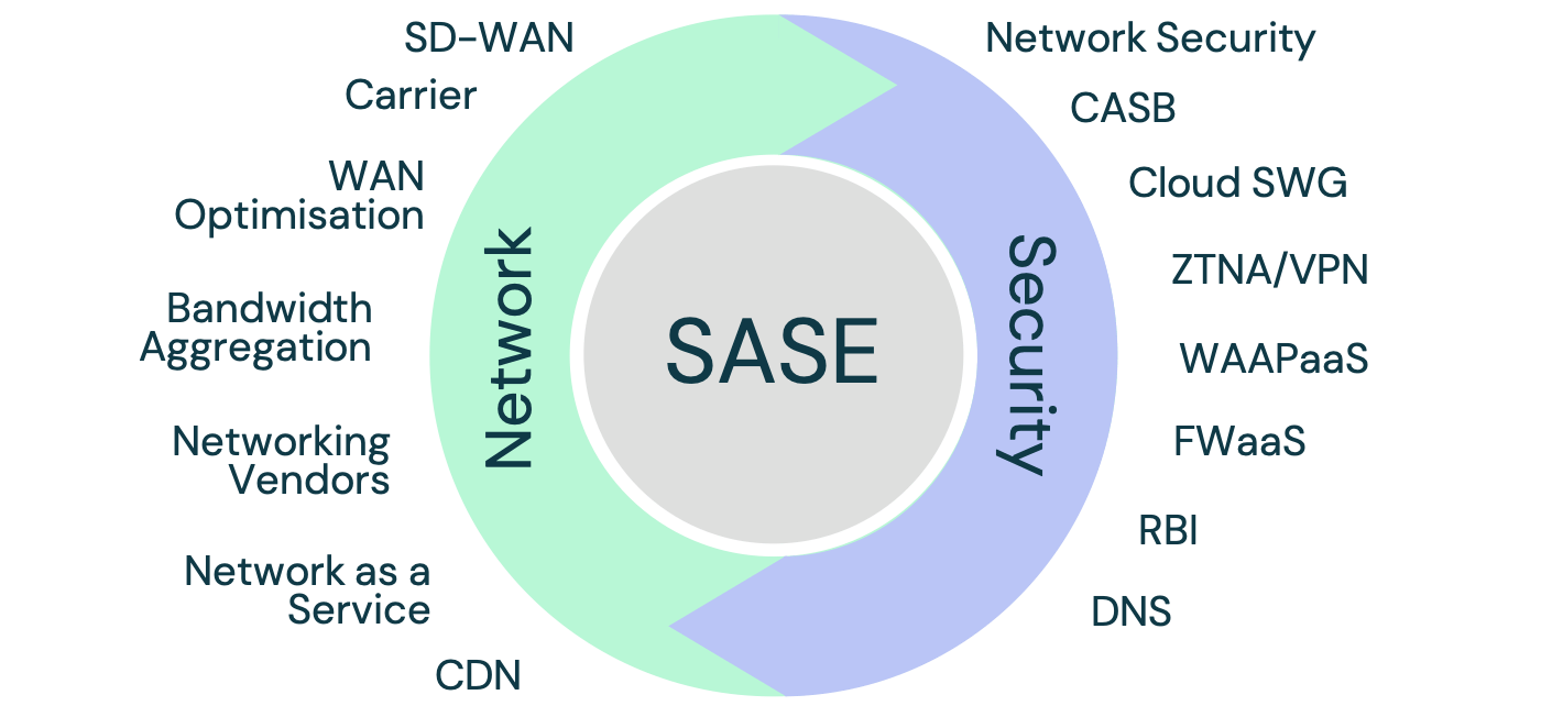 Overview of SASE components 