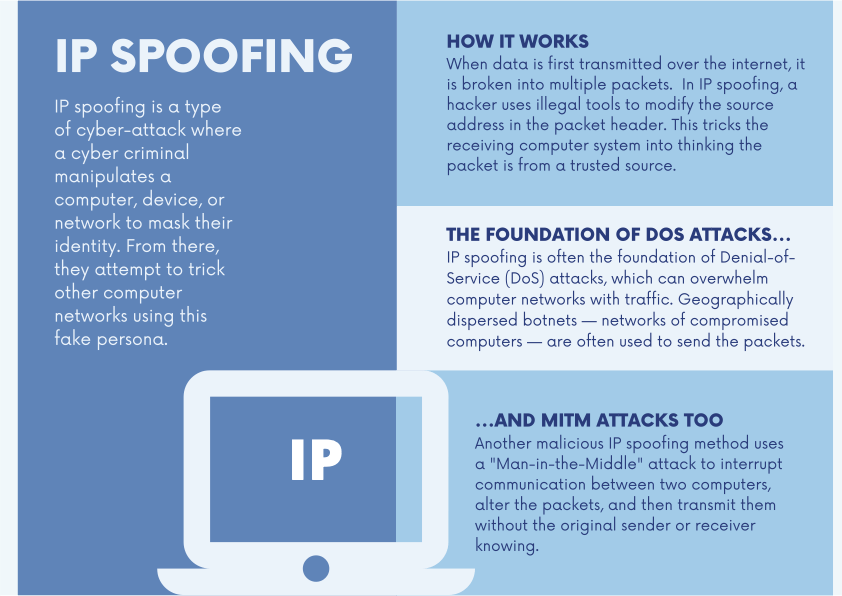 Overview of IP spoofing