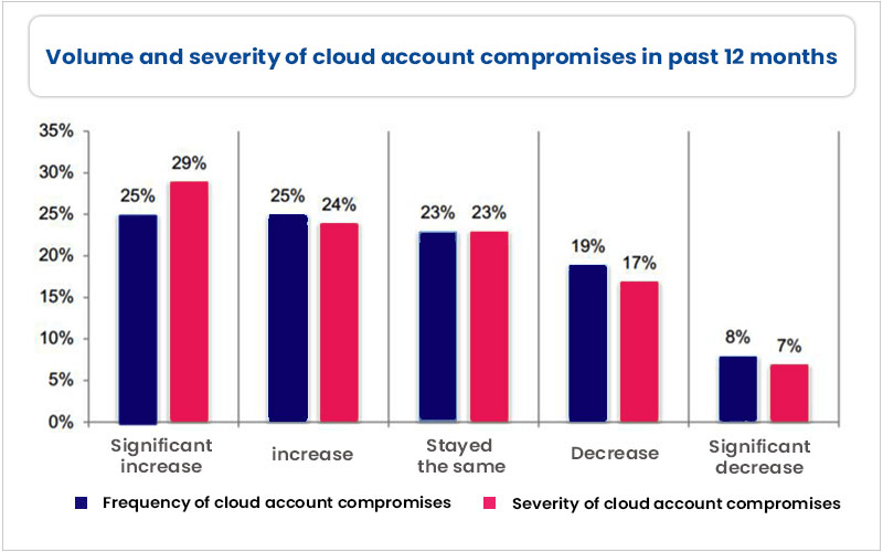 Graph showing an increase in cloud account compromises in the last 12 months c