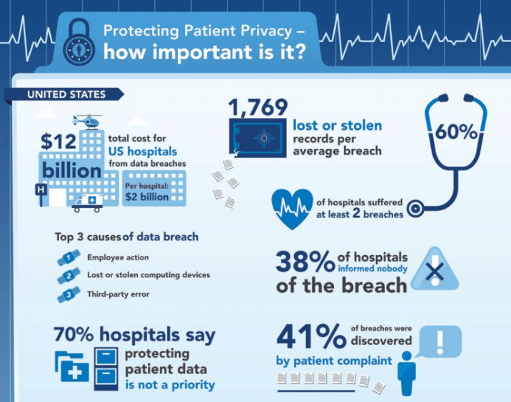 Infographic showing the importance of securing patient health data. 