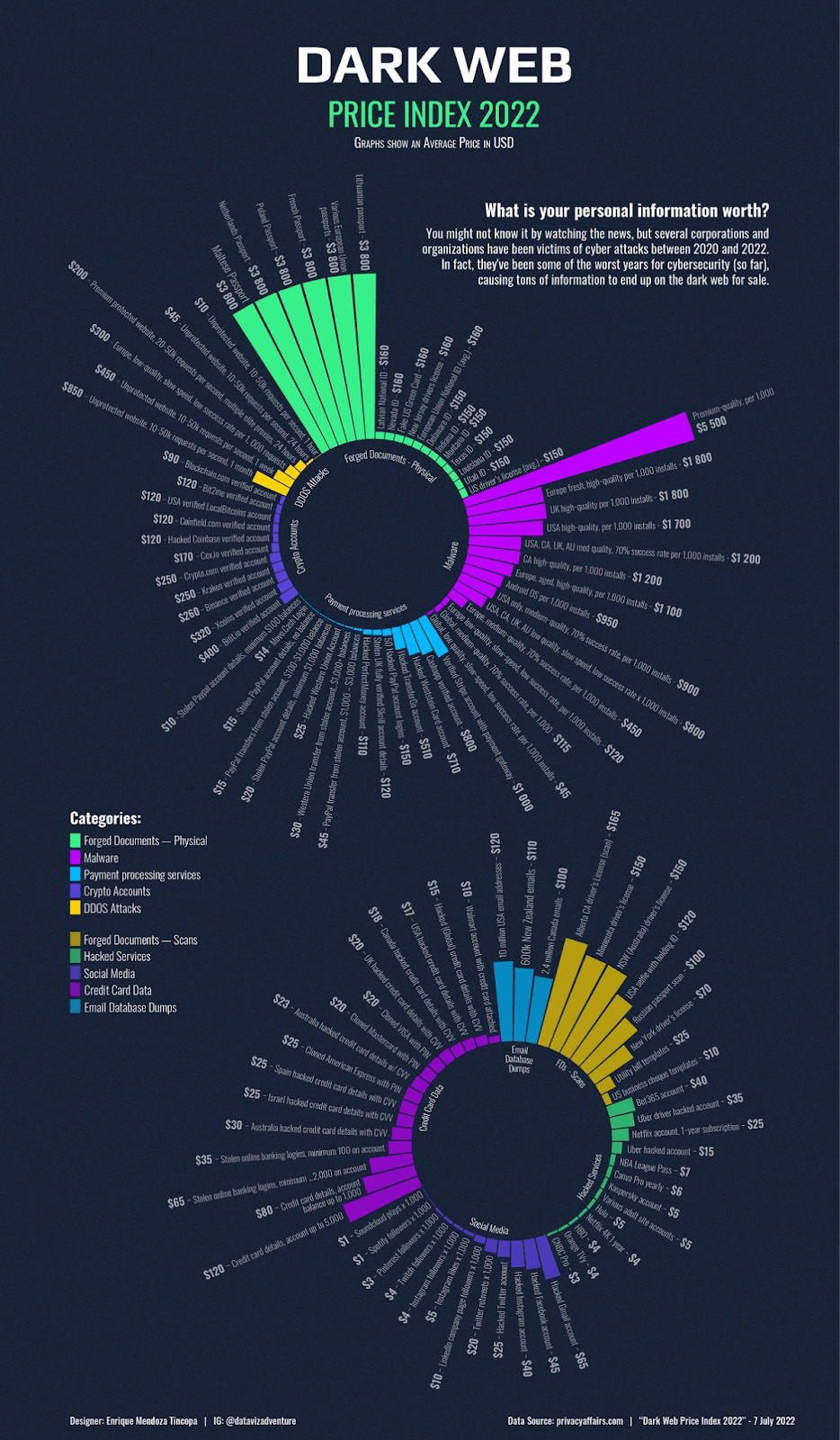 Cost of PII on the dark web graphic 