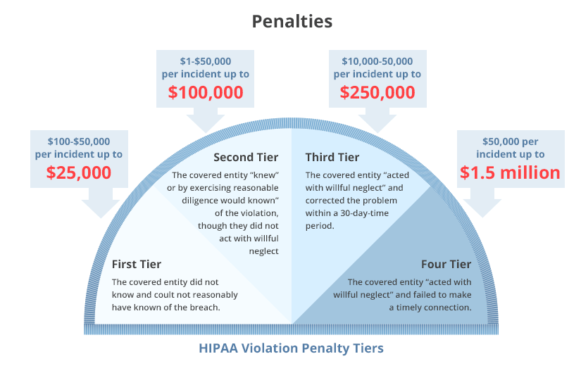 HIPAA penalties for covered entities 