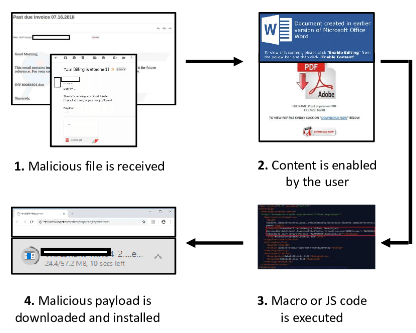 Overview of a document-based malware attack 