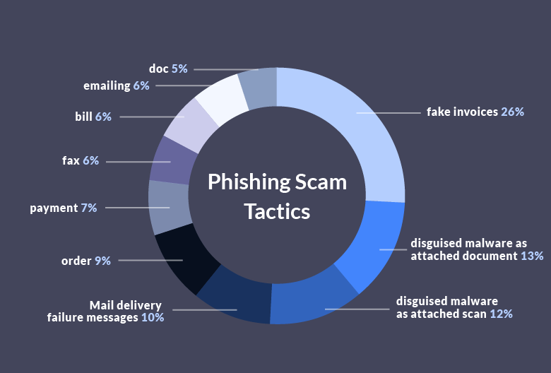 Phishing scam tactics infographic 
