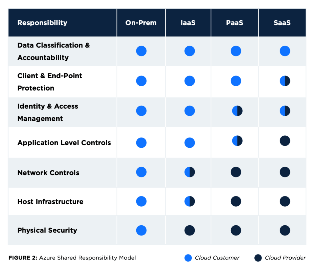 Cloud shared responsibility model graphic