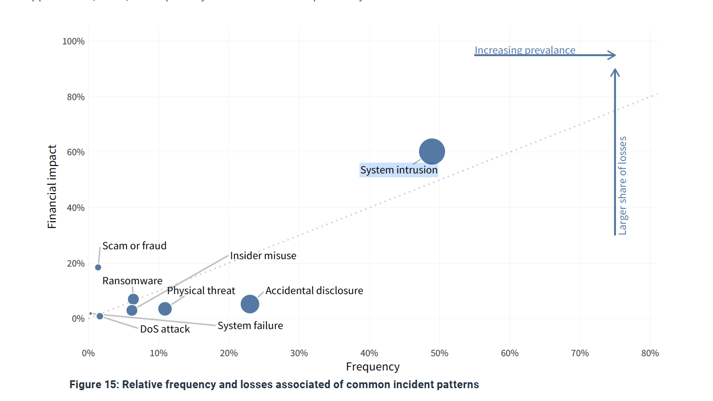 Frequency and losses associated with common incident patterns