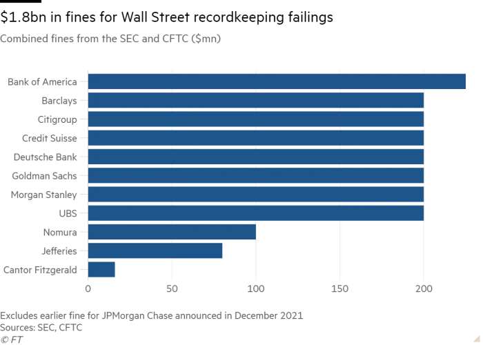 $1.8 billion in fines for Wall Street record keeping failings