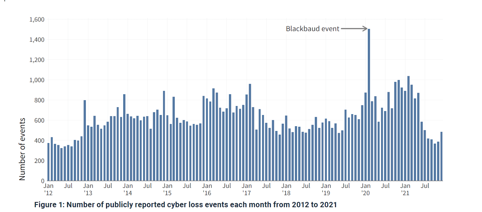 Number of cyber incidents between 2012 and 2021 according to IRIS