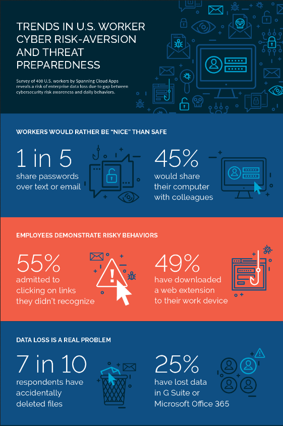 Infographic showing employee cybersecurity risk awareness and behavior 