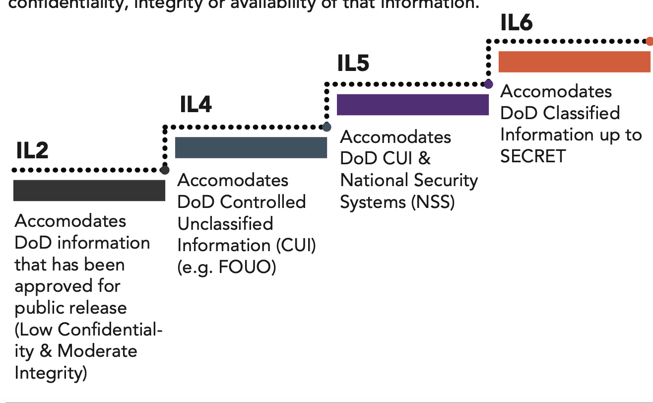FedRAMP+ information Impact Levels (IL)