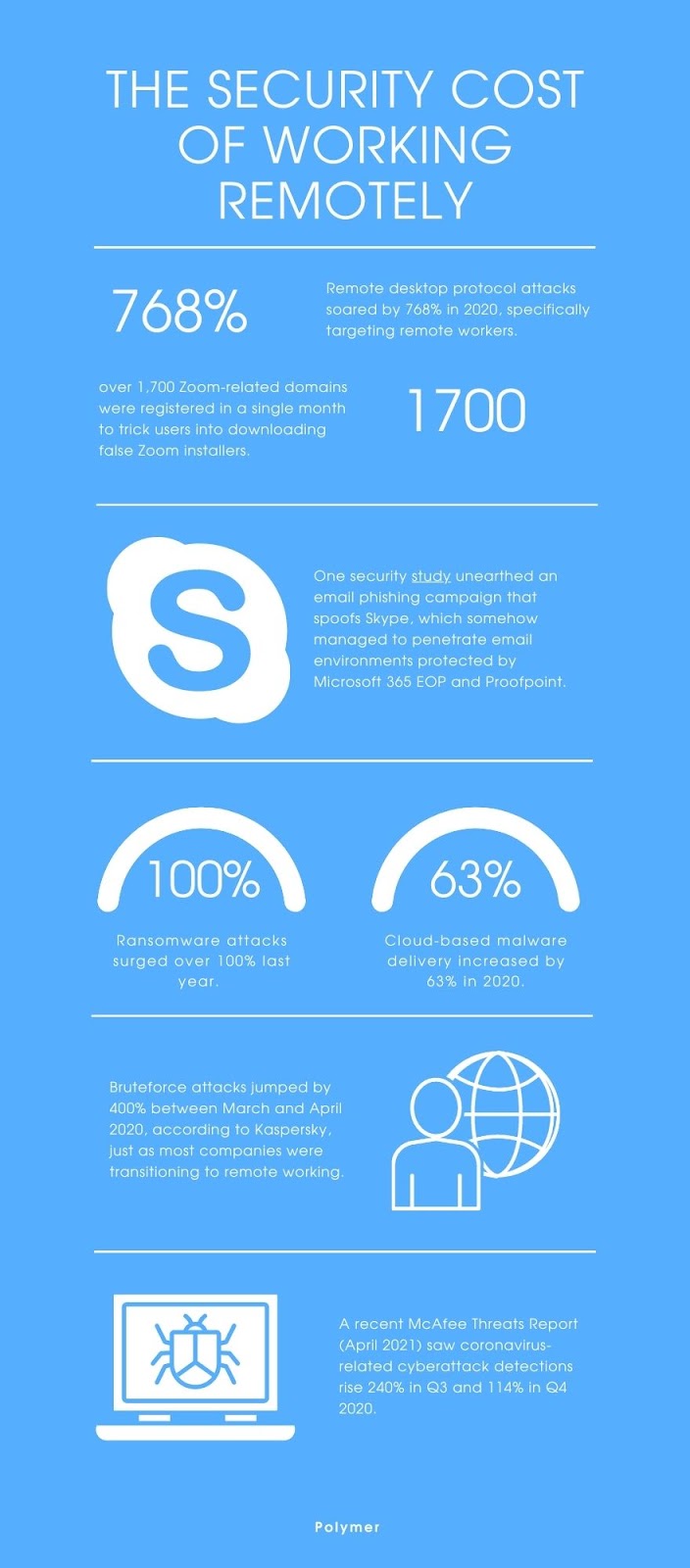 Stats showing the implications of remote work on security 
