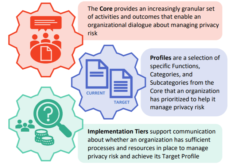 Overview of the components of the NIST privacy framework 