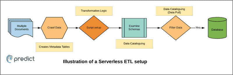 Illustration of serverless ETL setup