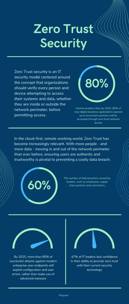Infographic on zero trust security