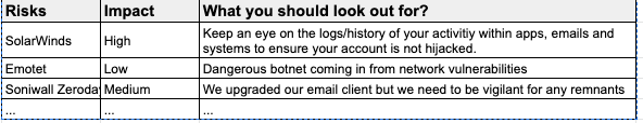 Template for cybersecurity reports