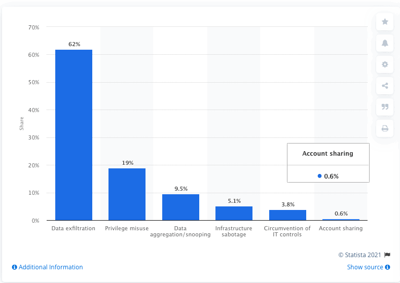 Graph showing the most common types of insider threats