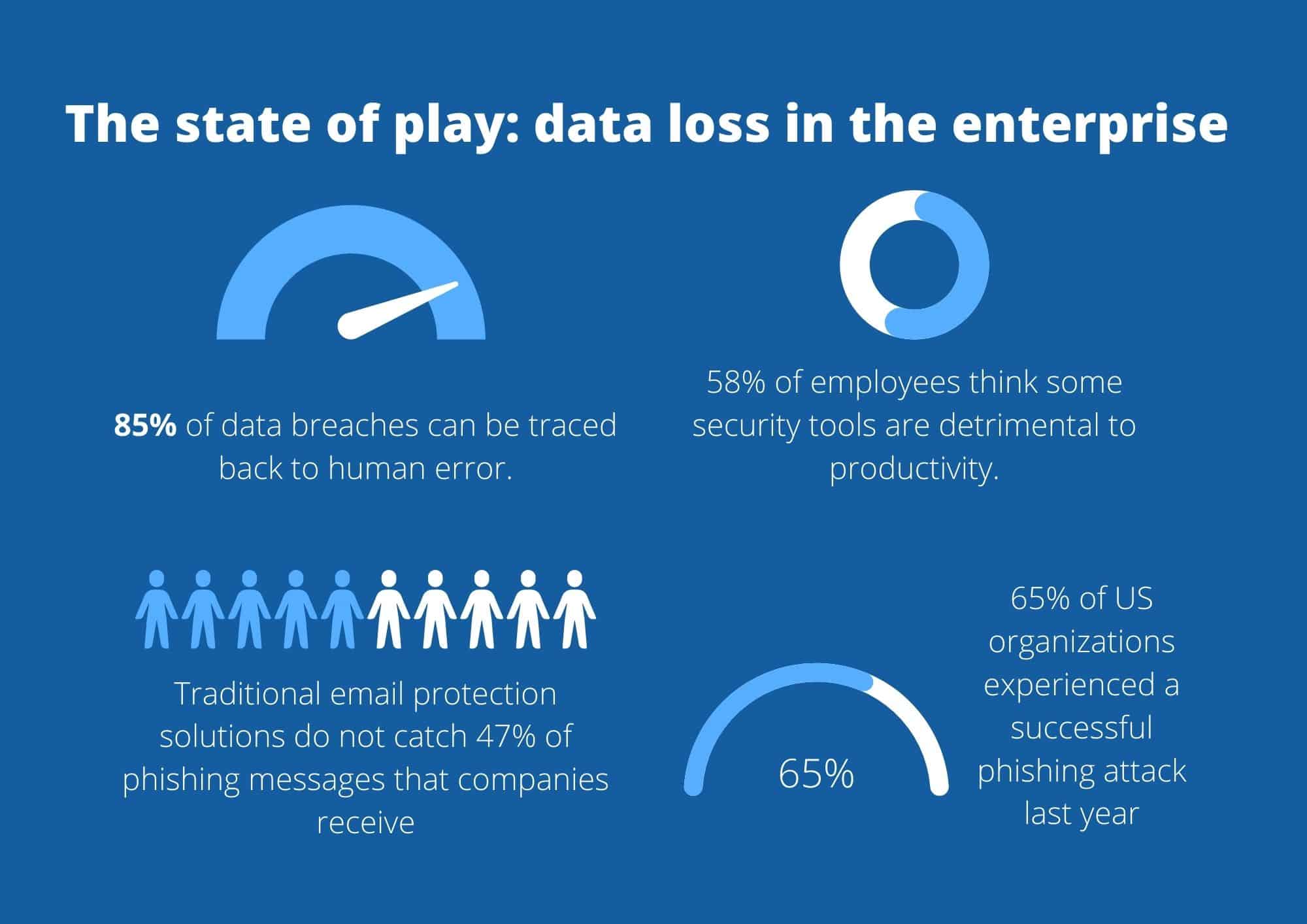 Infographic with stats, highlighting the pervasive nature of data loss in the enterprise.