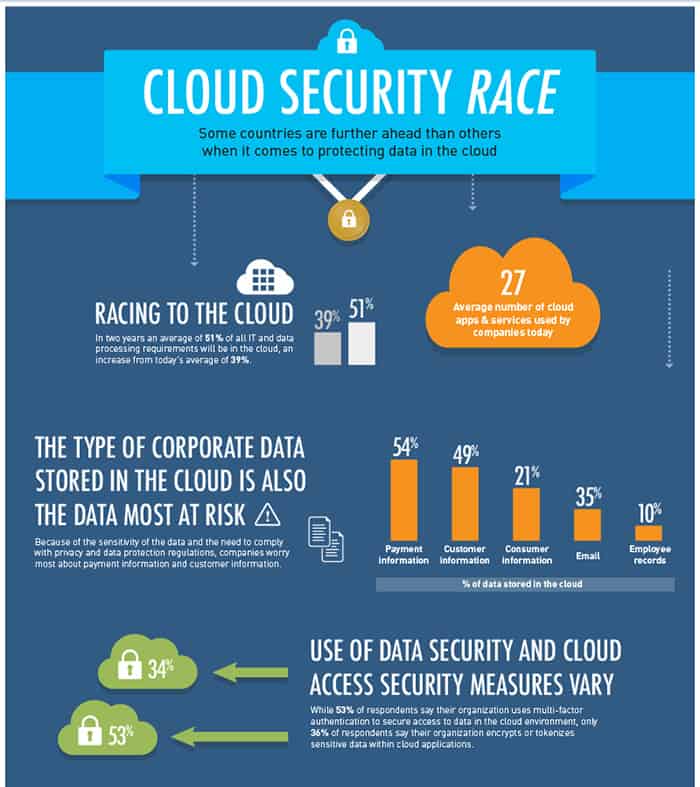 Infographic on cloud adoption in the enterprise and the associated security risks 